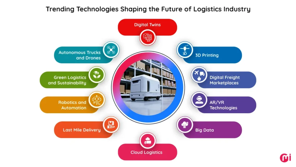 Infographic showing trending technologies shaping the future of the logistics industry